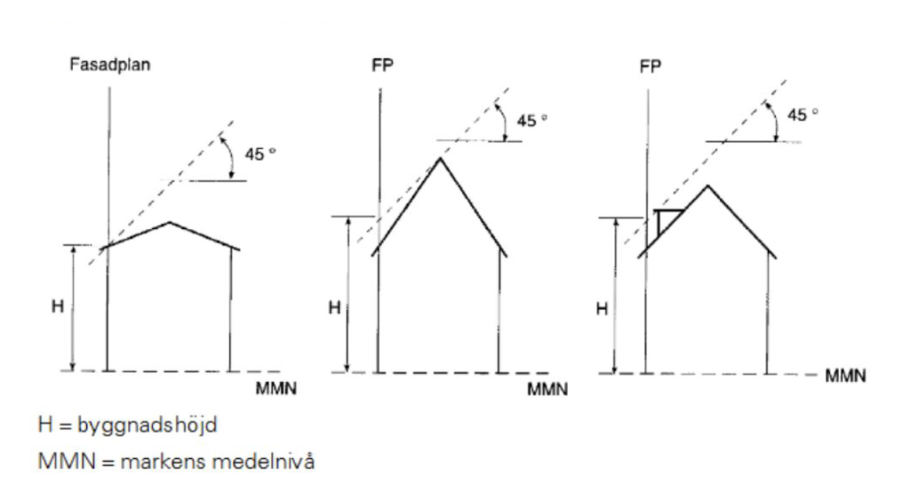 Medelmarknivå